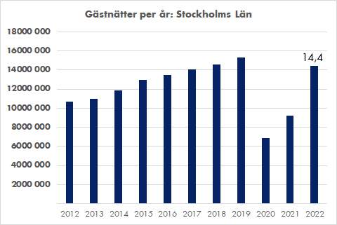 Gästnätter i Stockholms län - diagram