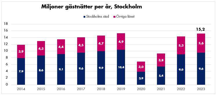 Figur 1 Gästnätter i Stockholms län