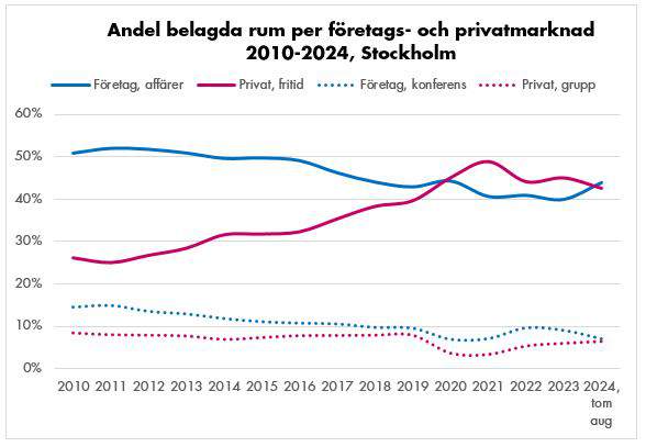 Antal belagda hotellrum per delmarknad