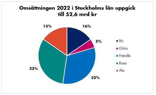 Besöksnäringens omsättning per branschkategori