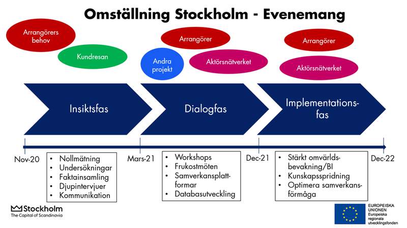 Bild Omställning Stockholm, Evenemang - Process