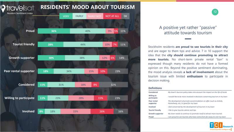 Resident sentiment index, TCI 2019