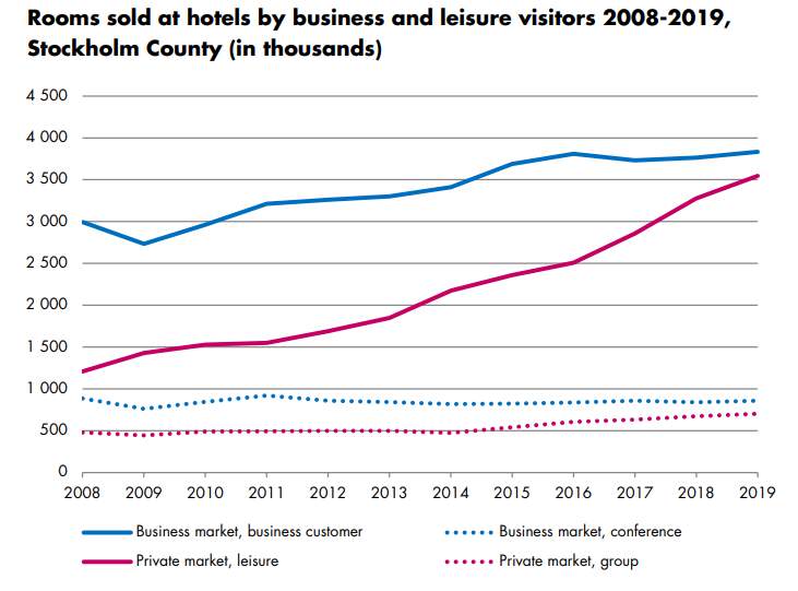Rooms sold at hotels by business and leisure visitors